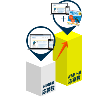 「WEB+紙」で更に応募数154％に！まだまだ多い紙で探すユーザーにも届けられる！