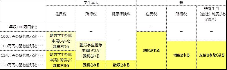 学生バイトの収入金額ごとの課税対象税